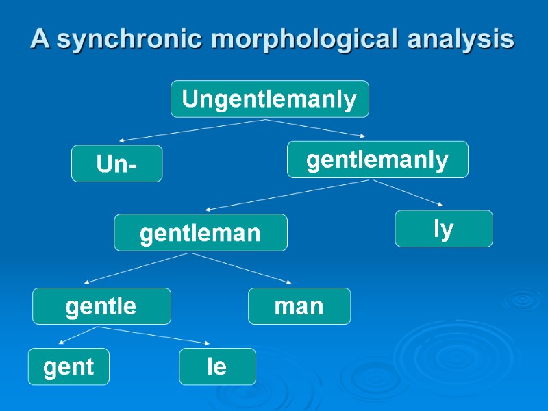 A synchronic morphological analysis Ungentlemanly Un- gentlemanly gentleman ly gentle man gent le